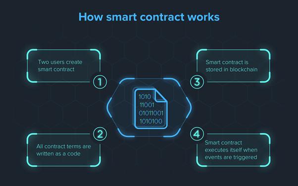 What are Smart Contracts